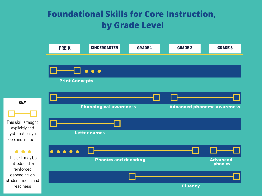 Foundational skills for core instruction by grade level. In Pre-K, systematic instruction and practice with print concepts and phonological awareness are needed. Print concepts may continue to be reinforced through the first half of Kindergarten based upon student needs. Some students in Pre-K may be ready for phonics and decoding to be introduced. Kindergarteners need systematic instruction and practice with phonological awareness and phonics and decoding. In grade one, systematic instruction and practice with phonological awareness, phonics and decoding, and fluency are needed. In grade two, systematic instruction and practice with advanced phoneme awareness, phonics and decoding, and fluency are needed. In grade 3, systematic instruction and practice with advanced phoneme awareness, advanced phonics, and fluency are needed.